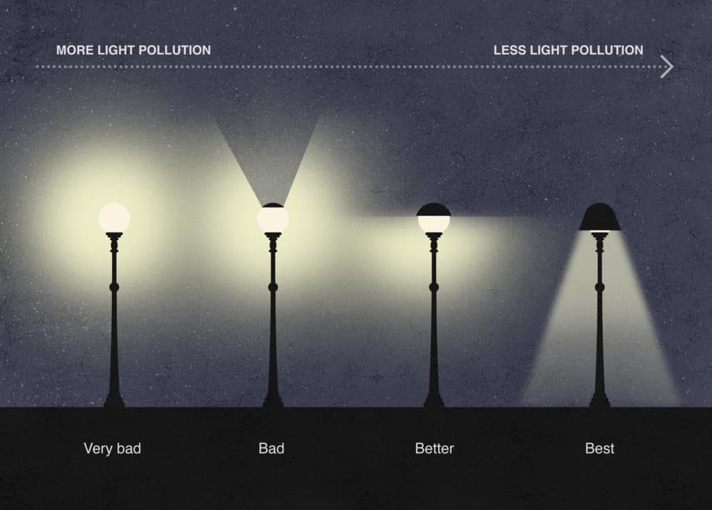 说明光污染的图表，越朝下的灯具越能避免光污染。
